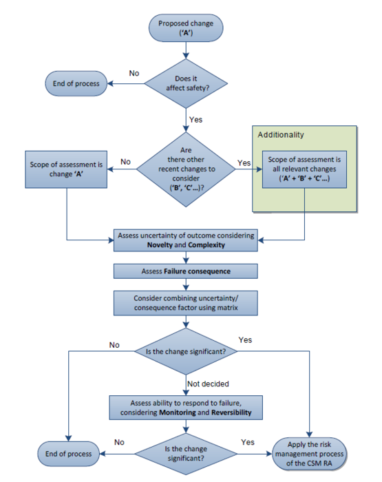Common Safety Methods (CSMs):Determining importance of change in the ...